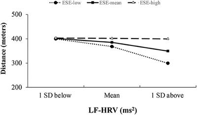 Regulatory Emotional Self-Efficacy Buffers the Effect of Heart Rate Variability on Functional Capacity in Older Adults With Chronic Low Back Pain